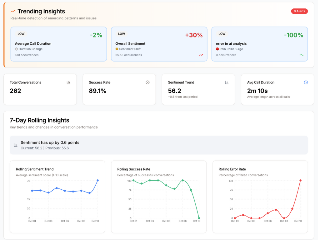 We built Convolytic because nobody knows if their Voice AI works
